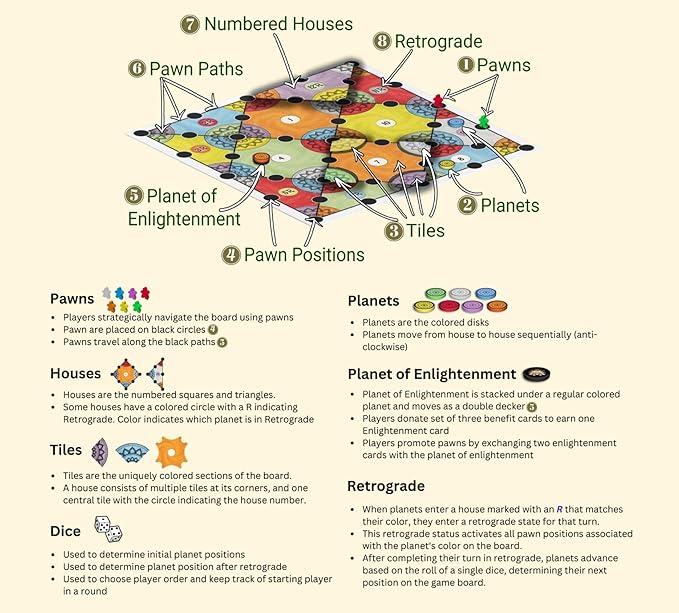 Vedic Board Game - Strategy Board Game for Adults, Teens and Family. Embark on a Cosmic Adventure of Planetary Strategy, 2 to 7 Players | Vediic