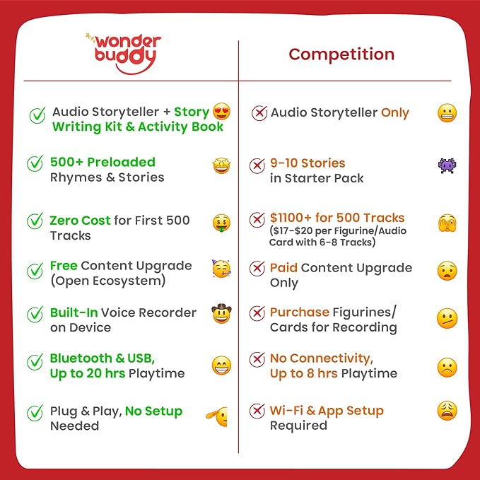 WonderBuddy Kids Story Box Audio Player, 500+ Preloaded Stories & Rhymes with Storybook DIY Art Kit, Voice Recorder, Content Upgrade, Bluetooth, Birthday Gift for Girls 3+ Years- Unicorn