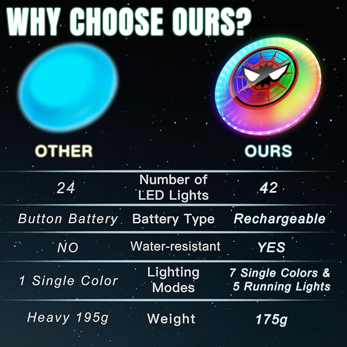 LED Flying Disc with Millions of Colors, 42 LEDs, 175g, 12 Lighting Modes, Rechargeable & Water-resistant, Outdoor Toys for Kids Ages 8-12 Teens Men Boys Adult Beach Toys Camping Lawn Yard Games