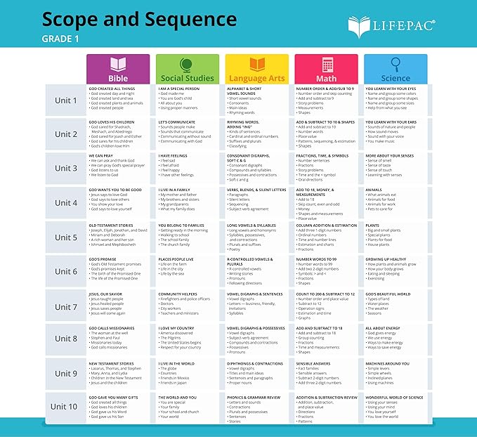 Lifepac 5 Subject Complete Set Grade 1