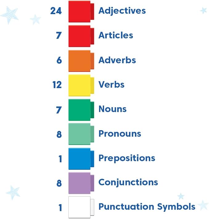 hand2mind Reading Rods Sentence Construction, Sentence Building for Kids, Parts of Speech Linking Cubes, Learn to Read Toys, Reading Tools for Kids, Science of Reading Manipulatives