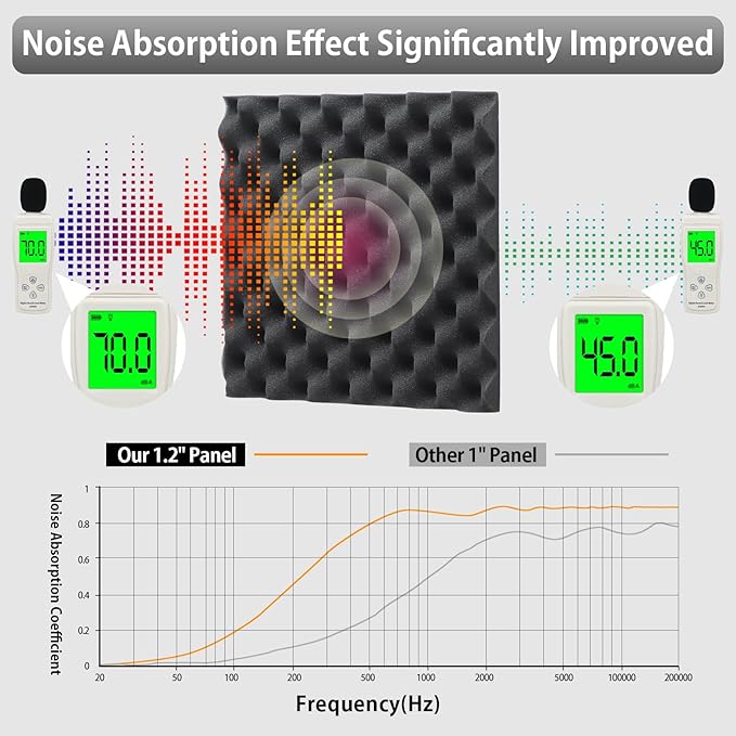 24 Pack Sound Proof Foam Panels for Wall,Self Adhesive Acoustic Panels,12" X 12" X 1.2" Egg Crate Soundproof Wall Panels for Studio,Room Acoustic Treatment Foam,Sound Absorbing Foam Black