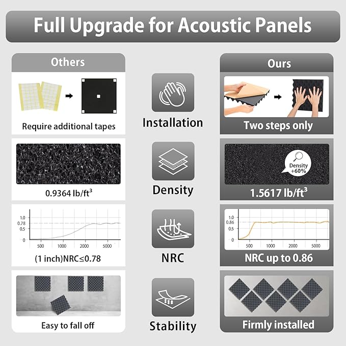 24 Pack Sound Proof Foam Panels for Wall,Self Adhesive Acoustic Panels,12" X 12" X 1.2" Egg Crate Soundproof Wall Panels for Studio,Room Acoustic Treatment Foam,Sound Absorbing Foam Black